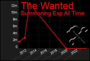 Total Graph of The Wanted