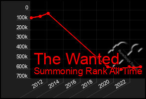 Total Graph of The Wanted