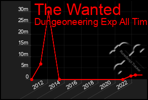 Total Graph of The Wanted