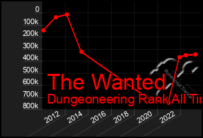 Total Graph of The Wanted