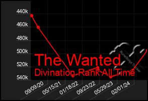 Total Graph of The Wanted