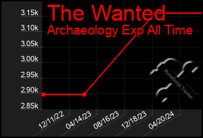 Total Graph of The Wanted