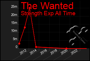 Total Graph of The Wanted