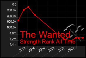 Total Graph of The Wanted