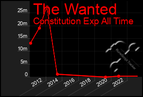 Total Graph of The Wanted