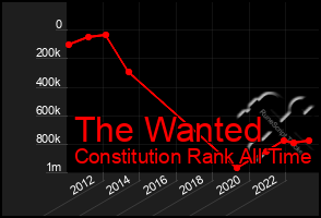 Total Graph of The Wanted