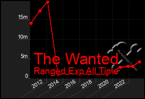 Total Graph of The Wanted