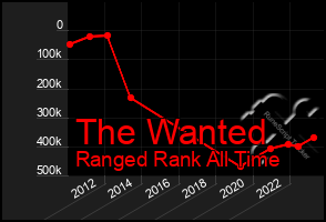 Total Graph of The Wanted