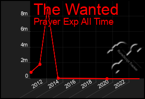 Total Graph of The Wanted