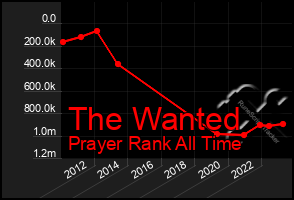 Total Graph of The Wanted