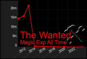 Total Graph of The Wanted