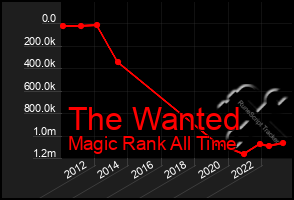 Total Graph of The Wanted