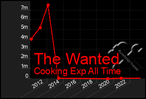 Total Graph of The Wanted