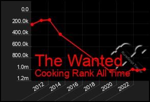 Total Graph of The Wanted