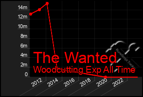 Total Graph of The Wanted