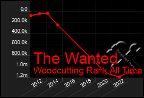 Total Graph of The Wanted