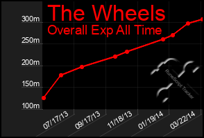 Total Graph of The Wheels