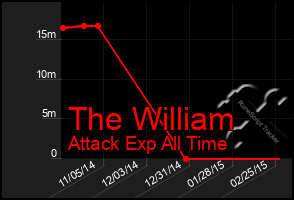 Total Graph of The William