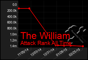Total Graph of The William