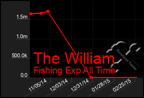 Total Graph of The William