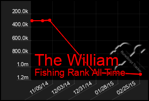 Total Graph of The William