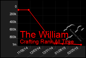 Total Graph of The William