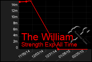 Total Graph of The William
