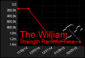 Total Graph of The William