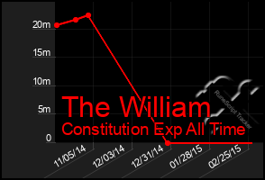 Total Graph of The William