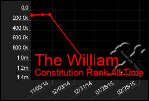 Total Graph of The William