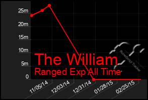 Total Graph of The William
