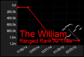 Total Graph of The William