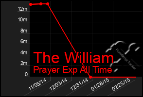 Total Graph of The William