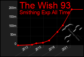 Total Graph of The Wish 93