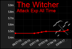 Total Graph of The Witcher