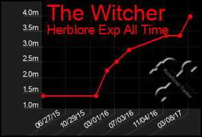 Total Graph of The Witcher