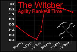 Total Graph of The Witcher