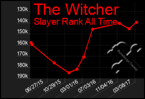 Total Graph of The Witcher