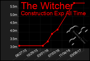 Total Graph of The Witcher