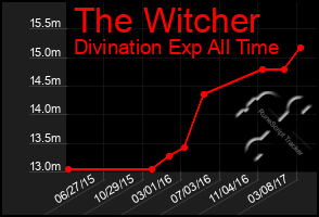 Total Graph of The Witcher