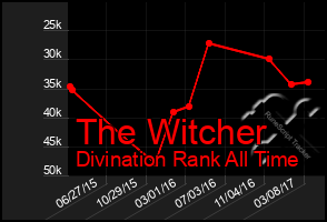 Total Graph of The Witcher