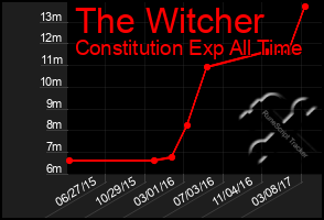 Total Graph of The Witcher