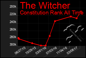 Total Graph of The Witcher