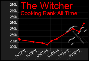 Total Graph of The Witcher