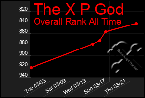 Total Graph of The X P God