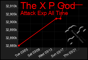 Total Graph of The X P God