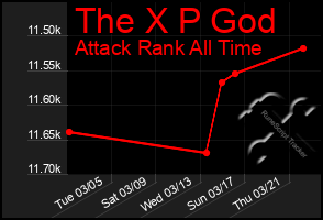 Total Graph of The X P God