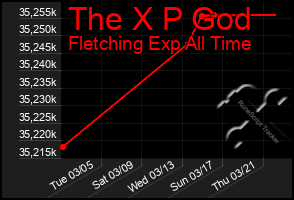 Total Graph of The X P God