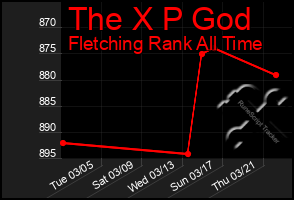 Total Graph of The X P God