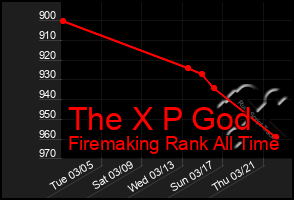 Total Graph of The X P God